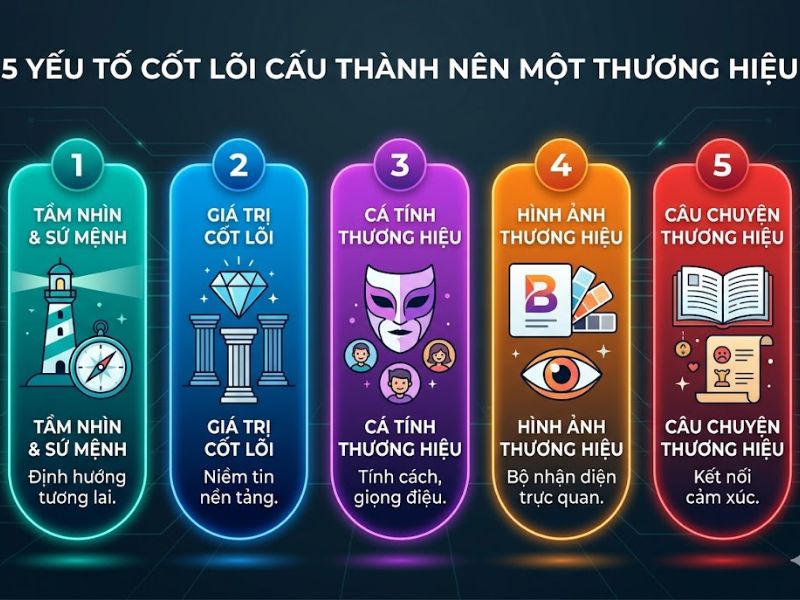 Thương Hiệu Là Gì? Hệ Thống Lý Luận Chuyên Sâu Về Xây Dựng Và Định Vị Thương Hiệu
Trong kinh tế học hiện đại và quản trị marketing, thương hiệu (Brand) không đơn thuần là một dấu hiệu nhận biết mà là một tài sản vô hình chiến lược. Nó được định nghĩa là tập hợp các thuộc tính lý tính và cảm tính, tạo nên giá trị phân biệt độc nhất cho một thực thể (doanh nghiệp, sản phẩm hoặc dịch vụ). Bản chất của thương hiệu là tổng hòa những nhận thức, trải nghiệm tích lũy và mức độ tin cậy được định hình trong tâm trí khách hàng thông qua quá trình tương tác liên tục.

Về mặt giá trị học, thương hiệu đại diện cho một cam kết về chất lượng và uy tín, có khả năng chuyển hóa thành lợi nhuận thặng dư thông qua việc tối ưu hóa giá trị tài sản thương hiệu (Brand Equity).

1. Phân Định Bản Chất Giữa Thương Hiệu (Brand) Và Nhãn Hiệu (Trademark)
Trong môi trường kinh doanh và pháp lý, việc phân biệt rõ hai khái niệm này là bắt buộc để xác lập chiến lược bảo hộ và phát triển đúng đắn:

Nhãn hiệu (Trademark): Là một khái niệm thuộc phạm trù pháp lý. Nhãn hiệu bao gồm các yếu tố hữu hình có thể quan sát bằng thị giác (logo, tên gọi, biểu tượng, màu sắc) nhằm phân biệt hàng hóa/dịch vụ của các đơn vị khác nhau. Nhãn hiệu chỉ có giá trị pháp lý khi được cơ quan quản lý nhà nước (tại Việt Nam là Cục Sở hữu trí tuệ) cấp văn bằng bảo hộ.

Thương hiệu (Brand): Là một khái niệm thuộc phạm trù quản trị và tâm lý học hành vi. Thương hiệu là "phần hồn" vô hình, tồn tại dựa trên uy tín và sự ghi nhận của thị trường. Một doanh nghiệp có thể sở hữu nhãn hiệu được bảo hộ nhưng vẫn thất bại trong việc xây dựng một thương hiệu mạnh nếu không tạo được giá trị niềm tin và sự trung thành từ người tiêu dùng.

2. Vị Thế Nhận Thức Của Thương Hiệu Trong Tâm Trí Khách Hàng
Thương hiệu thực chất tồn tại ở dạng cấu trúc nhận thức trong bộ não người tiêu dùng. Vị trí này được đo lường thông qua các cấp độ ghi nhớ:

Top of Mind (Đầu tâm trí): Thương hiệu đầu tiên được khách hàng truy xuất khi nhắc đến một ngành hàng cụ thể. Đây là vị thế dẫn đầu, giúp giảm tối đa chi phí thuyết phục khách hàng.

Brand Recall (Khả năng hồi tưởng): Các thương hiệu nằm trong danh sách ưu tiên tiếp theo (vị trí số 2, số 3).

Brand Recognition (Khả năng nhận diện): Mức độ khách hàng có thể nhận ra thương hiệu khi có sự trợ giúp của các yếu tố hình ảnh hoặc âm thanh.

Dưới góc độ cạnh tranh, các doanh nghiệp thực hiện chiến lược chiếm lĩnh từ khóa (Keyword Ownership) để ghim một giá trị độc nhất vào tiềm thức khách hàng. Ví dụ: Clear chiếm lĩnh từ khóa "Trị gàu", trong khi Volvo chiếm lĩnh từ khóa "An toàn".

3. Hệ Thống 5 Thành Tố Cấu Thành Thương Hiệu Bền Vững
Để xác lập một thực thể thương hiệu toàn diện, doanh nghiệp cần đồng bộ hóa 5 yếu tố cốt lõi:

3.1. Hệ thống nhận diện thương hiệu (Brand Identity)
Đây là phương tiện truyền tải thông điệp thông qua các giác quan:

Thị giác: Quy chuẩn về Logo, hệ màu (Color Palette), kiểu chữ (Typography) và bố cục đồ họa.

Thính giác: Nhạc hiệu đặc trưng (Audio branding) giúp gia tăng khả năng ghi nhớ thông qua tần số âm thanh.

Xúc giác & Khứu giác: Trải nghiệm về chất liệu bao bì và mùi hương đặc trưng tại các điểm tiếp xúc vật lý (thường ứng dụng trong ngành bán lẻ cao cấp và khách sạn).

3.2. Cá tính thương hiệu (Brand Personality)
Dựa trên mô hình của Jennifer Aaker, doanh nghiệp gán cho thương hiệu những đặc điểm tâm lý tương tự con người (như Sự chân thành, Năng lực chuyên môn, hoặc Sự tinh tế). Cá tính này tạo ra sự kết nối cảm xúc, giúp khách hàng tìm thấy sự tương đồng giữa giá trị cá nhân và giá trị thương hiệu.

Ví dụ: Honda xác lập cá tính dựa trên sự bền bỉ và độ tin cậy; trong khi Yamaha tập trung vào sự năng động và phong cách thể thao.

3.3. Tầm nhìn và Sứ mệnh (Vision & Mission)
Tầm nhìn: Xác lập trạng thái lý tưởng và mục tiêu dài hạn mà thương hiệu hướng tới trong tương lai.

Sứ mệnh: Bản tuyên bố về mục đích tồn tại, giá trị cốt lõi và phương thức tạo ra lợi ích cho xã hội ở thời điểm hiện tại.

3.4. Giọng nói thương hiệu (Brand Voice)
Là sự nhất quán về văn phong, ngôn từ và ngữ điệu trên mọi phương tiện truyền thông. Giọng nói thương hiệu giúp chuẩn hóa các tương tác, tạo ra sự chuyên nghiệp và tin cậy trong giao tiếp với khách hàng.

3.5. Cam kết thương hiệu (Brand Promise)
Đây là lời tuyên bố về giá trị thực thi (Value Proposition). Cam kết này bao gồm lợi ích lý tính (công năng sản phẩm) và lợi ích cảm tính (trải nghiệm tâm lý). Sự đứt gãy giữa cam kết và trải nghiệm thực tế là nguyên nhân chính dẫn đến sự suy giảm tài sản thương hiệu.

4. Chiến Lược Định Vị Thương Hiệu (Brand Positioning)
Định vị thương hiệu là quy trình thiết lập hình ảnh và giá trị của doanh nghiệp sao cho nó chiếm giữ một vị trí riêng biệt và ưu thế trong tâm trí khách hàng mục tiêu so với các đối thủ cạnh tranh.

Các phương pháp định vị phổ biến bao gồm:

Định vị theo thuộc tính đặc trưng: Tập trung vào một công năng vượt trội (ví dụ: Trung Nguyên với vị thế cà phê đặc sản số 1).

Định vị theo phân khúc khách hàng: Tập trung vào nhu cầu của một nhóm đối tượng cụ thể (ví dụ: X-men định vị cho nam giới).

Định vị dựa trên giá trị cảm xúc: Xây dựng niềm tin thông qua các giá trị nhân văn (ví dụ: Dove với chiến dịch "Vẻ đẹp thực sự").

5. Quy Trình 4 Giai Đoạn Xây Dựng Thương Hiệu Chuyên Nghiệp
Xây dựng thương hiệu là một tiến trình quản trị dài hạn và hệ thống:

Nghiên cứu và Phân tích chiến lược: Sử dụng các mô hình (SWOT, PESTEL) để đánh giá nội lực doanh nghiệp, phân tích đối thủ và thấu hiểu hành vi khách hàng mục tiêu.

Xác lập nền tảng thương hiệu: Xác định Điểm bán hàng độc nhất (USP), xây dựng hệ thống giá trị cốt lõi và lựa chọn chiến lược định vị tối ưu.

Hệ thống hóa nhận diện: Chuyển hóa chiến lược thành ngôn ngữ hình ảnh và văn phong. Ban hành bộ Sổ tay hướng dẫn thương hiệu (Brand Guidelines) để đảm bảo tính đồng nhất.

Quản trị trải nghiệm và Kích hoạt: Triển khai các chiến dịch truyền thông tích hợp (IMC) và kiểm soát mọi điểm chạm (Touchpoints) để đảm bảo trải nghiệm khách hàng tương xứng với định vị đã đề ra.

6. Phương Pháp Luận Trong Định Giá Thương Hiệu (Brand Valuation)
Việc định giá thương hiệu nhằm xác định giá trị tài chính tương đương của thương hiệu trên bảng cân đối kế toán. Có 3 cách tiếp cận chính:

Tiếp cận theo chi phí: Tính tổng các chi phí đầu tư tích lũy (nghiên cứu, quảng cáo, đào tạo) để hình thành thương hiệu hiện tại.

Tiếp cận theo thị trường: So sánh giá trị dựa trên các giao dịch mua bán, sáp nhập của các thương hiệu tương đương trong cùng ngành hàng.

Tiếp cận theo thu nhập: Dự báo dòng thu nhập thặng dư trong tương lai mà thương hiệu mang lại cho doanh nghiệp so với một sản phẩm không có thương hiệu.

Các chỉ số đo lường sức mạnh thương hiệu bao gồm: Mức độ nhận biết (Awareness), Lòng trung thành (Loyalty), Chất lượng cảm nhận (Perceived Quality) và Hiệp hội thương hiệu (Brand Association).

7. Giải Đáp Các Vấn Đề Chiến Lược (FAQ)
Thương hiệu cá nhân (Personal Branding) và Thương hiệu doanh nghiệp: Về bản chất kỹ thuật, quy trình xây dựng là tương đương (định vị, nhận diện, truyền thông). Tuy nhiên, thương hiệu cá nhân lấy năng lực và giá trị quan của một cá thể làm trọng tâm, nhằm tạo lợi thế cạnh tranh trong sự nghiệp hoặc sức ảnh hưởng cộng đồng.

Tầm quan trọng của thương hiệu đối với SMEs: Thương hiệu giúp doanh nghiệp nhỏ thoát khỏi bẫy cạnh tranh về giá (Commodity trap). Khi có thương hiệu, doanh nghiệp xác lập được niềm tin, từ đó khách hàng sẵn sàng chi trả mức giá cao hơn (Price Premium).

Tái định vị (Rebranding): Cần thiết khi chiến lược kinh doanh thay đổi, hình ảnh cũ lạc hậu, hoặc doanh nghiệp thực hiện các hoạt động sáp nhập (M&A).

Tác động của Tài sản thương hiệu (Brand Equity): Tài sản thương hiệu cao giúp giảm chi phí tiếp thị, tăng tỷ lệ duy trì khách hàng và tạo điều kiện thuận lợi để mở rộng danh mục sản phẩm.

Kết Luận
Thương hiệu là tài sản vốn hóa chiến lược, quyết định khả năng cạnh tranh bền vững của tổ chức trong nền kinh tế tri thức. Việc xây dựng thương hiệu không chỉ dừng lại ở các yếu tố thẩm mỹ bên ngoài mà là một quá trình quản trị trải nghiệm và niềm tin sâu sắc. Đầu tư vào thương hiệu chính là đầu tư vào vị thế nhận thức của thị trường, từ đó đảm bảo dòng lợi nhuận thặng dư và sự trường tồn cho doanh nghiệp.