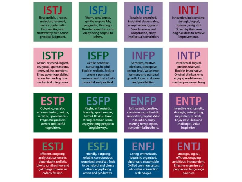 MBTI (Myers-Briggs Type Indicator) là một bảng câu hỏi tự báo cáo (self-report questionnaire)