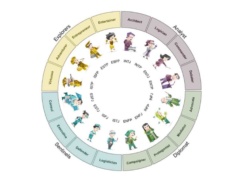 Phân loại 16 Nhóm Tính Cách MBTI (Cấu trúc 4 nhóm lớn)
