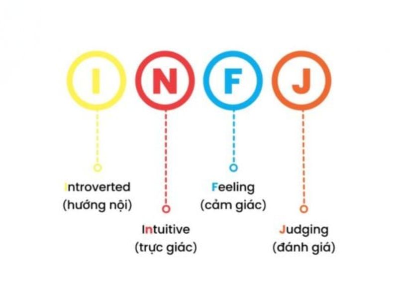 Như mọi nhóm tính cách khác, INFJ cũng có những ưu và nhược điểm riêng, tạo nên sự độc đáo trong con người họ.