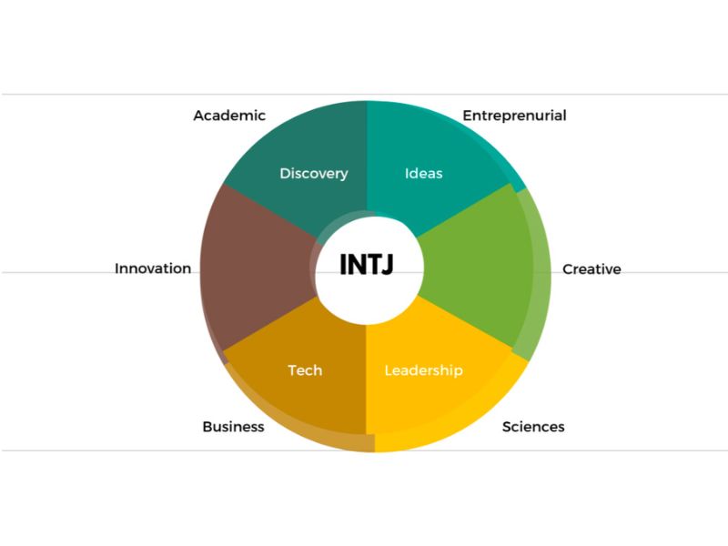 INTJ trong các Mối quan hệ: Tình yêu, Tình bạn & Gia đình