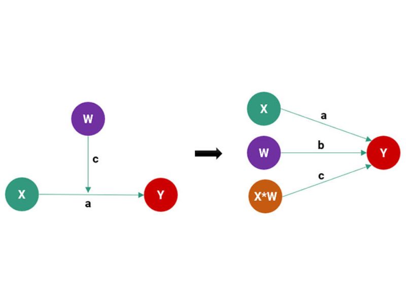 Biến Điều Tiết (Moderator) Là Gì