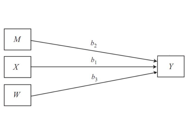 Mô hình nghiên cứu khoa học: Cấu trúc chuẩn và Phân loại các biến số