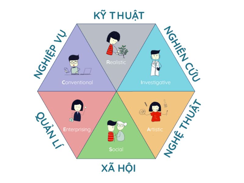 Các ngành học (bậc Đại học) theo nhóm Holland
