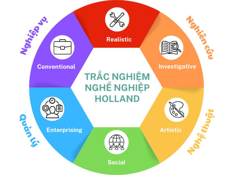 Trắc nghiệm Holland (còn gọi là Mật mã RIASEC) là một trong những công cụ tâm lý học nghề nghiệp uy tín và được sử dụng rộng rãi nhất trên thế giới.