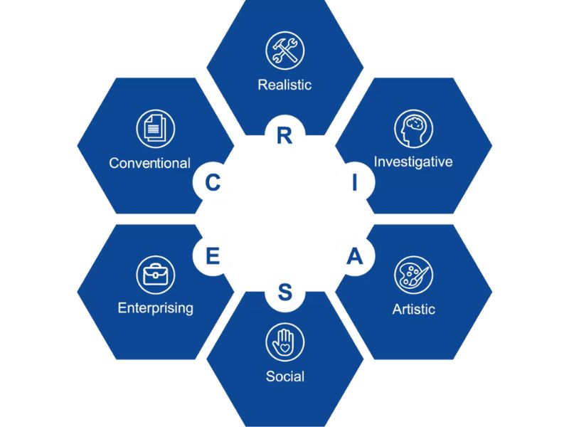 Tại sao bài test Holland lại quan trọng cho việc chọn ngành, chọn nghề?
