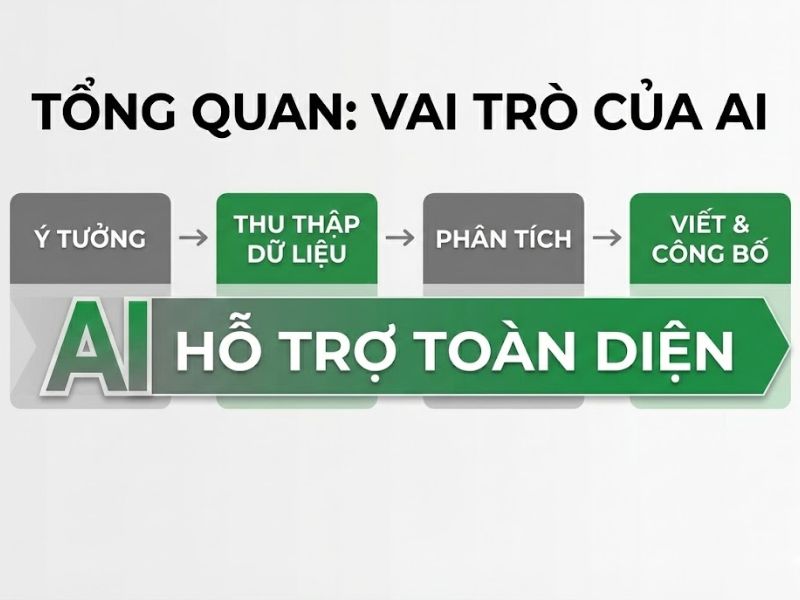AI Trong Nghiên Cứu Khoa Học Tối Ưu Hóa Quy Trình