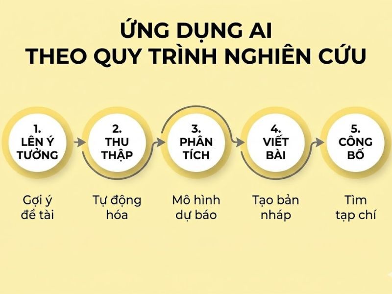 AI Trong Nghiên Cứu Khoa Học Tối Ưu Hóa Quy Trình