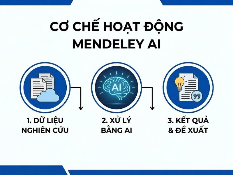 Công cụ AI Mendeley trong nghiên cứu khoa học