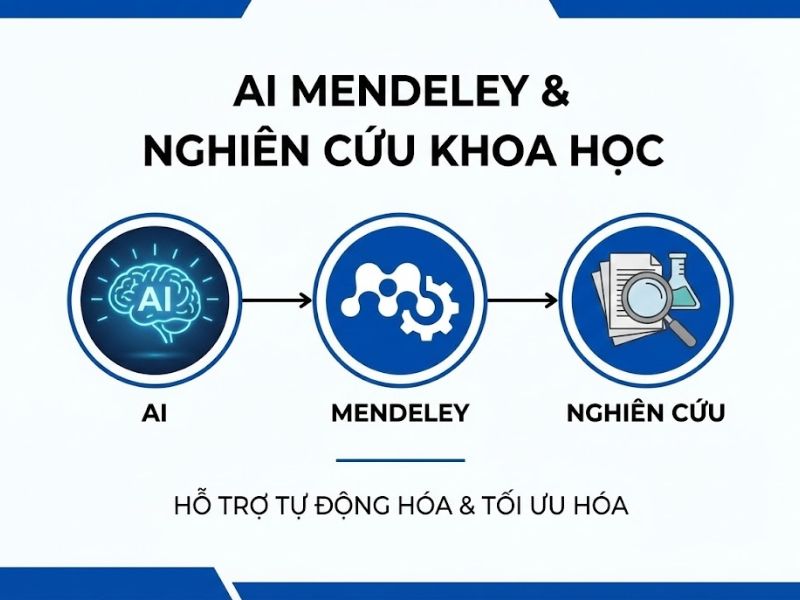 Công cụ AI Mendeley trong nghiên cứu khoa học