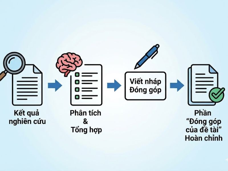 Đóng góp thực tiễn học thuật là gì? Cách viết phần đóng góp của đề tài chuẩn