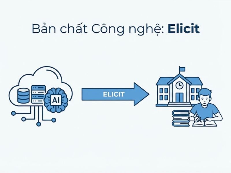Elicit Trong Nghiên Cứu Khoa Học