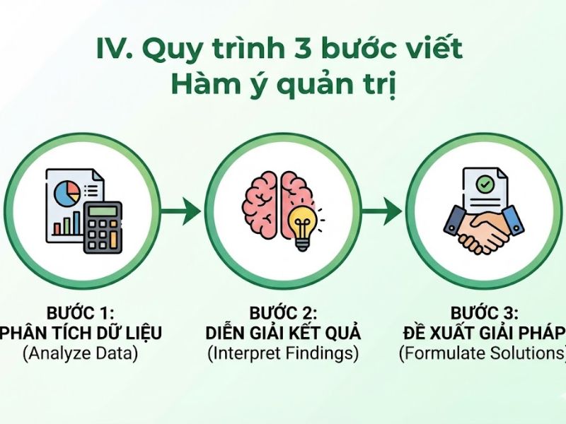 Hàm ý quản trị là gì? Cách viết Hàm ý quản trị từ kết quả nghiên cứu
