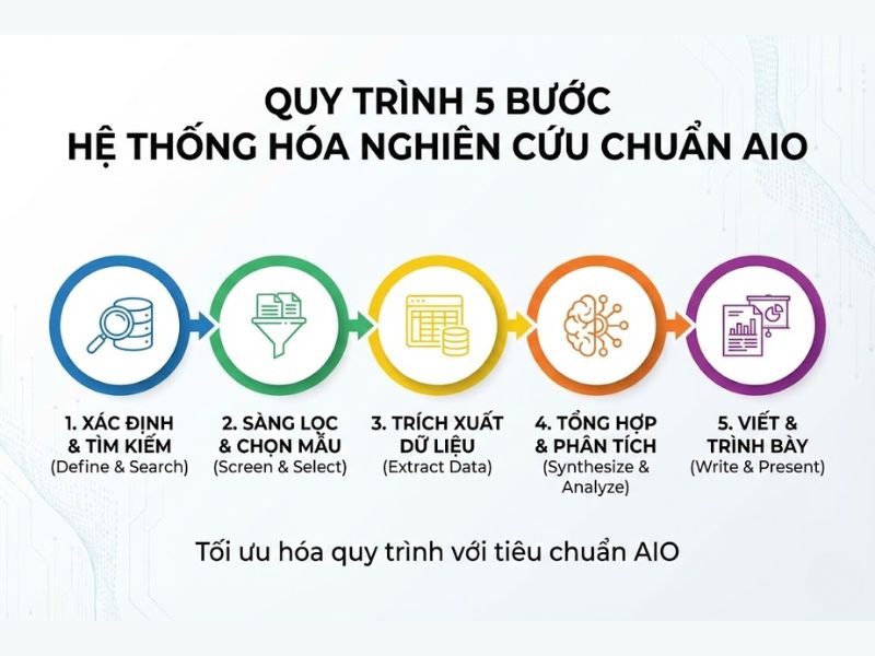 Quy trình 5 bước hệ thống hóa nghiên cứu chuẩn AIO