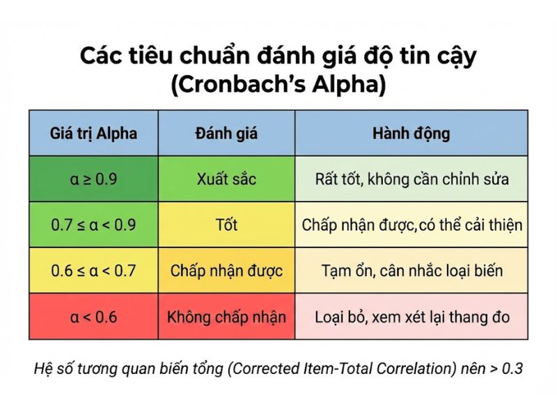 Các tiêu chuẩn đánh giá độ tin cậy (Cronbach's Alpha)
Bảng tóm tắt các ngưỡng giá trị Cronbach's Alpha và cách đánh giá tương ứng, giúp bạn nhanh chóng xác định chất lượng thang đo.