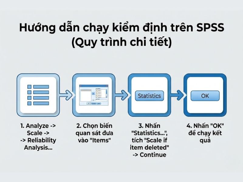 Hướng dẫn chạy kiểm định trên SPSS (Quy trình chi tiết)
Một quy trình từng bước trực quan hóa các thao tác trên phần mềm SPSS để thực hiện phân tích độ tin cậy.