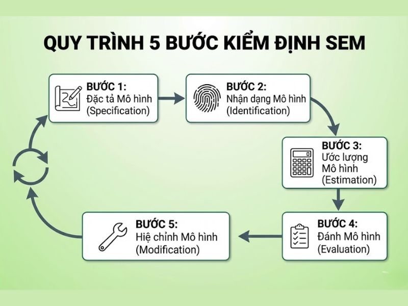 Quy trình 5 Bước thực hiện kiểm định mô hình cấu trúc tuyến tính SEM
