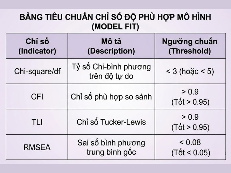 Bảng tiêu chuẩn các chỉ số độ phù hợp mô hình (Model Fit Indicators)
