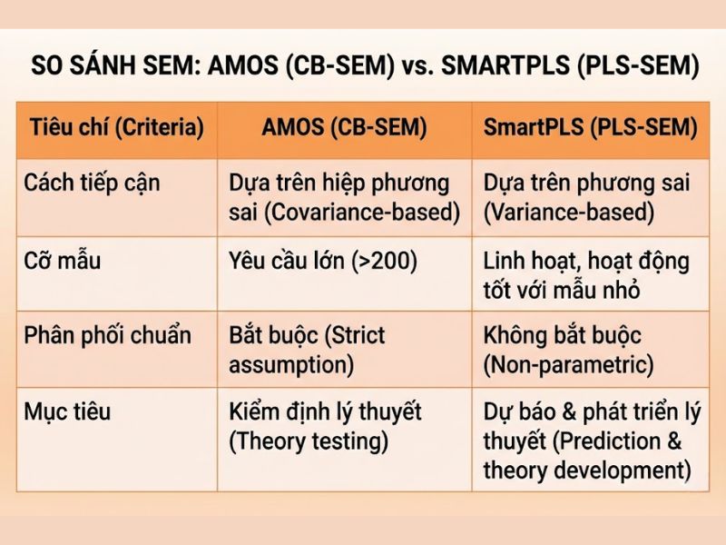 So sánh SEM trên phần mềm AMOS (CB-SEM) và SmartPLS (PLS-SEM)
