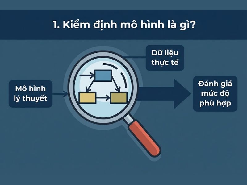 Kiểm định mô hình là gì?
Hình ảnh này giải thích khái niệm cốt lõi của việc kiểm định mô hình thông qua một phép ẩn dụ trực quan đơn giản.