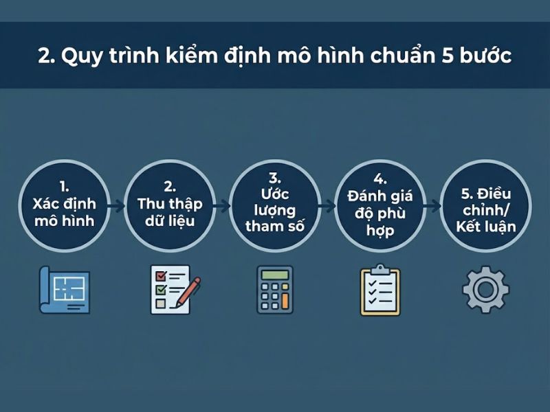 Quy trình kiểm định mô hình chuẩn 5 bước
Hình ảnh này trình bày một quy trình 5 bước rõ ràng, dễ theo dõi để kiểm định một mô hình nghiên cứu.