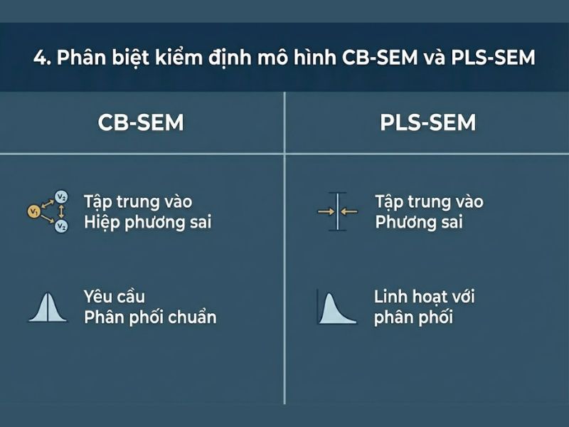 Phân biệt kiểm định mô hình CB-SEM và PLS-SEM Hình ảnh cuối cùng so sánh hai phương pháp kiểm định phổ biến là CB-SEM và PLS-SEM dựa trên các đặc điểm chính.