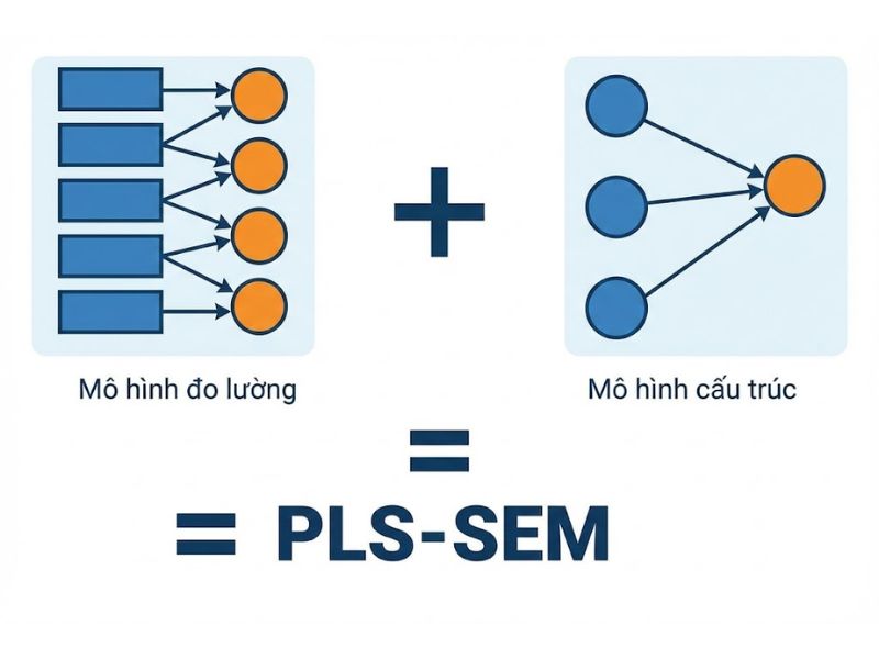 Bản chất cốt lõi của Mô hình PLS SEM