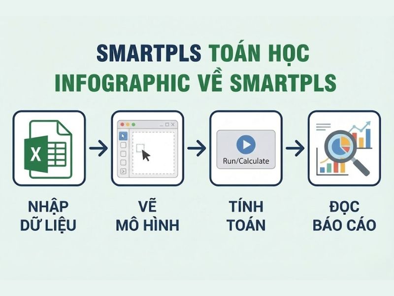 Hướng dẫn thực hành trên phần mềm SmartPLS