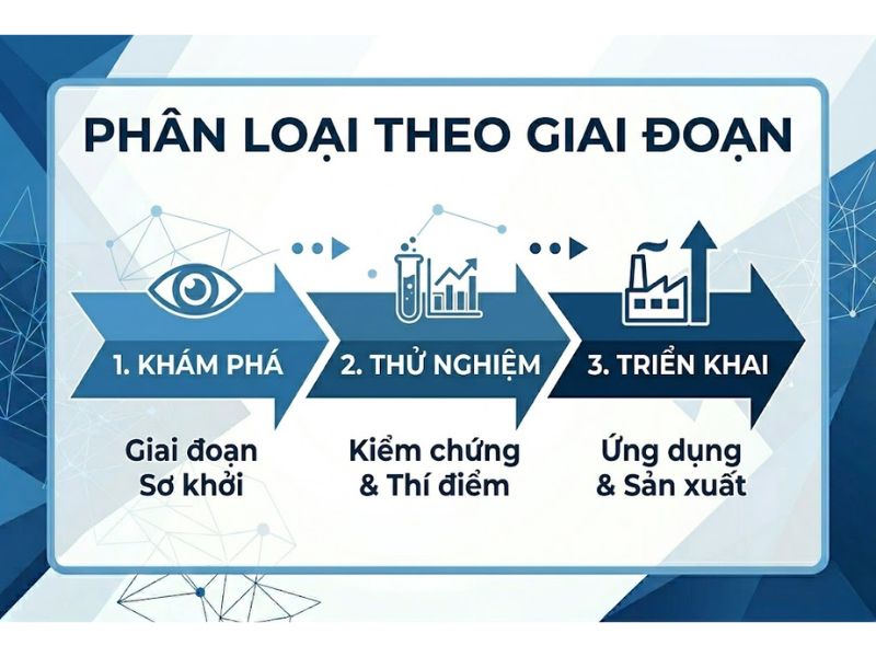 Phân Nhóm Nghiên Cứu Khoa Học: Hệ Thống Tiêu Chí Phân Loại Tiêu Chuẩn