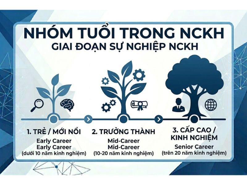 Phân Nhóm Nghiên Cứu Khoa Học