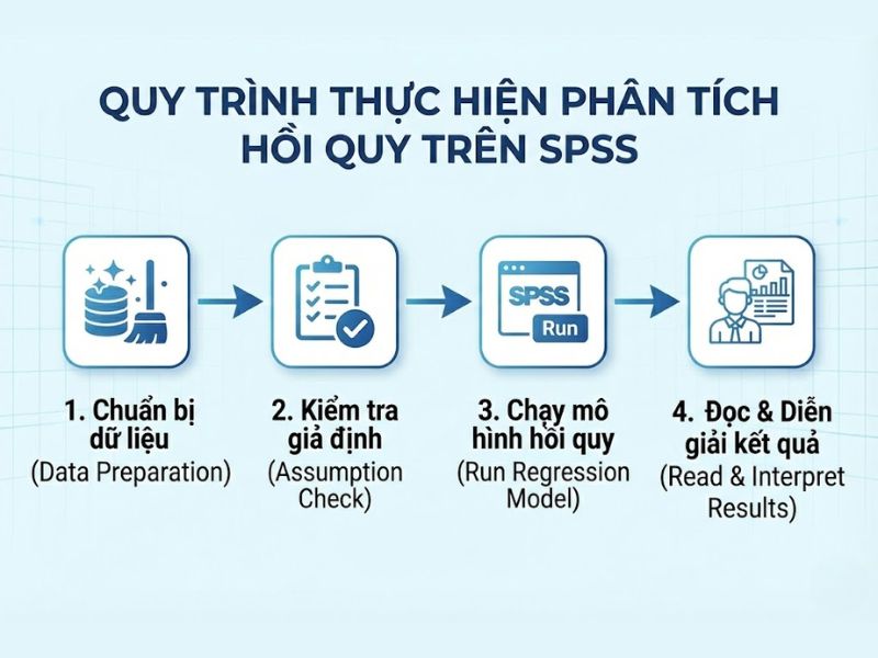 Quy trình thực hiện Phân tích hồi quy trên SPSS
