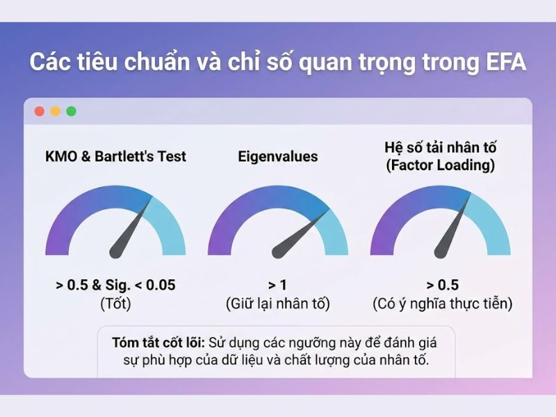 Các tiêu chuẩn và chỉ số quan trọng trong EFA
Hình ảnh trực quan hóa các ngưỡng quan trọng của các chỉ số KMO, Eigenvalues và Hệ số tải nhân tố, giúp đánh giá kết quả EFA.