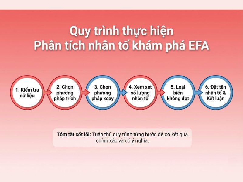Quy trình thực hiện Phân tích nhân tố khám phá EFA
Hình ảnh mô tả quy trình EFA theo từng bước một cách tuần tự, từ kiểm tra dữ liệu đến kết luận và đặt tên nhân tố.
