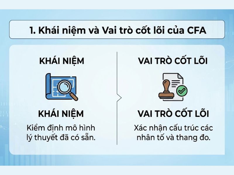 1. Khái niệm và Vai trò cốt lõi của CFA
Ảnh này giải thích ngắn gọn CFA là gì và vai trò chính của nó trong nghiên cứu định lượng.