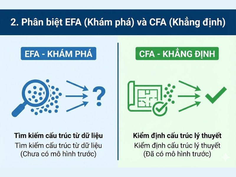 1. Khái niệm và Vai trò cốt lõi của CFA
Ảnh này giải thích ngắn gọn CFA là gì và vai trò chính của nó trong nghiên cứu định lượng.