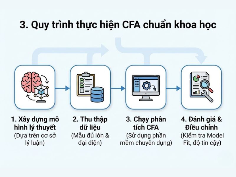 1. Khái niệm và Vai trò cốt lõi của CFA
Ảnh này giải thích ngắn gọn CFA là gì và vai trò chính của nó trong nghiên cứu định lượng.