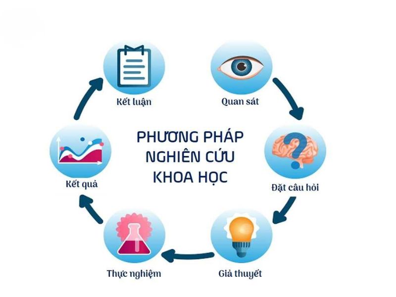 Phương Pháp Thực Nghiệm