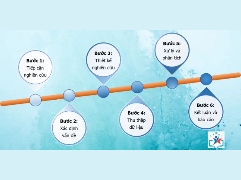 Sơ đồ nghiên cứu khoa học: Quy trình 7 bước