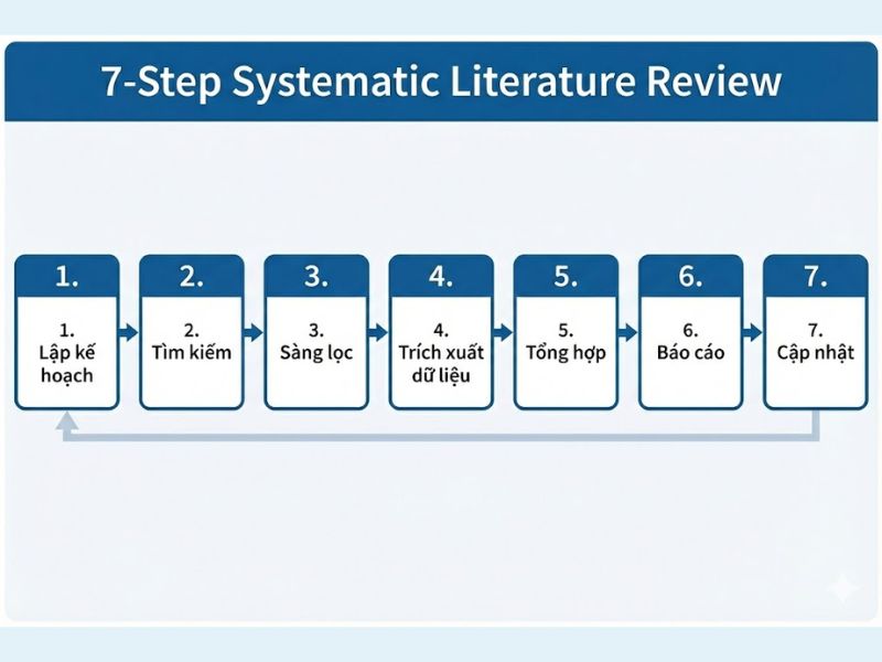 Quy Trình Thực Hiện SLR Chuẩn 7 Bước