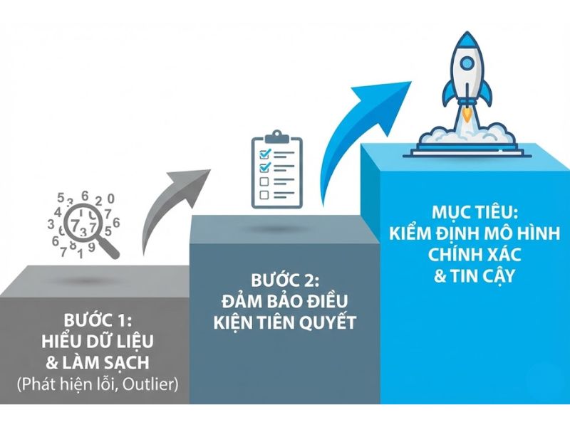 Tại sao phải thực hiện Thống kê mô tả trước khi kiểm định?
Nội dung: Quy trình từ việc hiểu và làm sạch dữ liệu đến đảm bảo điều kiện cho mô hình.