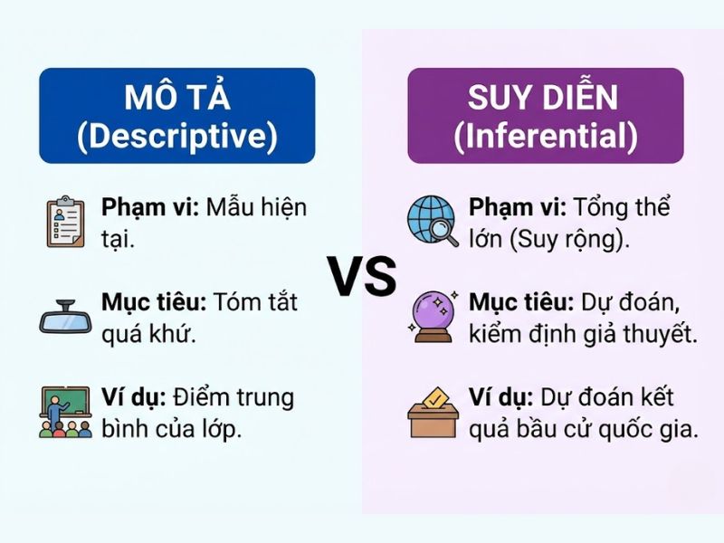 Phân biệt Thống kê mô tả và Thống kê suy diễn
Nội dung: So sánh đối xứng về Phạm vi, Mục tiêu và Ví dụ.