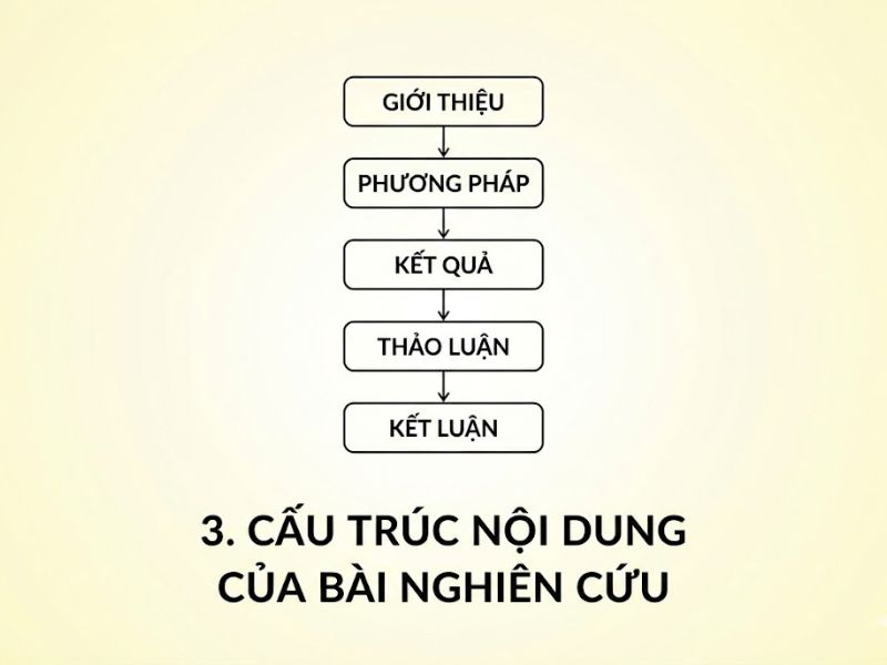 Tiêu chuẩn trình bày nghiên cứu khoa học là tập hợp các quy tắc thống nhất về định dạng văn bản, cấu trúc nội dung và phương pháp trích dẫn nguồn nhằm đảm bảo tính chuyên nghiệp và giá trị học thuật. Việc không tuân thủ các quy chuẩn này là nguyên nhân chính dẫn đến việc bị trừ điểm hoặc bị từ chối công bố. Giải pháp tối ưu là áp dụng chính xác các thông số về khổ giấy, font chữ và chuẩn trích dẫn (APA, Harvard) ngay từ giai đoạn khởi tạo văn bản.
Tổng Quan Về Tiêu Chuẩn Trình Bày Nghiên Cứu Khoa Học
Trong môi trường học thuật, hình thức trình bày đóng vai trò quan trọng ngang bằng với chất lượng nội dung. Việc tuân thủ tiêu chuẩn trình bày nghiên cứu khoa học không chỉ thể hiện sự tôn trọng đối với người đọc và hội đồng đánh giá mà còn minh chứng cho tính liêm chính học thuật (academic integrity) của tác giả.
Một công trình nghiên cứu đáp ứng đúng các quy chuẩn trình bày sẽ giúp:
Đảm bảo tính thống nhất: Giúp người đọc dễ dàng theo dõi mạch tư duy và tìm kiếm thông tin.
Tránh lỗi đạo văn: Việc trích dẫn nguồn đúng quy định giúp phân định rõ ràng giữa đóng góp của tác giả và tri thức kế thừa.
Lưu trữ và tra cứu: Tạo thuận lợi cho việc số hóa và đưa vào các cơ sở dữ liệu khoa học.
Người thực hiện nghiên cứu cần nắm vững các quy định này trước khi bắt tay vào viết báo cáo để tránh lãng phí thời gian chỉnh sửa sau này.
Quy Định Về Hình Thức Và Định Dạng Văn Bản
Để đảm bảo tính chuyên nghiệp, văn bản báo cáo hoặc luận văn cần tuân thủ các thông số kỹ thuật chính xác. Dưới đây là các quy định phổ biến nhất được áp dụng tại các trường đại học và viện nghiên cứu tại Việt Nam hiện nay:
1. Khổ giấy và Font chữ chuẩn
Khổ giấy: Sử dụng khổ A4 (21.0 cm x 29.7 cm).
Font chữ: Bắt buộc sử dụng bảng mã Unicode, font chữ Times New Roman.
Cỡ chữ (Font size): Phần nội dung chính sử dụng cỡ chữ 13 hoặc 14. Các tiêu đề có thể lớn hơn tùy theo cấp độ.
2. Quy tắc căn lề và giãn dòng (Margins & Spacing)
Việc thiết lập trang in (Page Setup) cần được thực hiện theo các thông số cụ thể sau để đảm bảo văn bản cân đối khi đóng quyển:
Lề trên (Top): 2.0 cm - 2.5 cm.
Lề dưới (Bottom): 2.0 cm - 2.5 cm.
Lề trái (Left): 3.0 cm - 3.5 cm (Lề trái rộng hơn để phục vụ việc đóng gáy).
Lề phải (Right): 1.5 cm - 2.0 cm.
Giãn dòng (Line spacing): Chọn chế độ 1.2 lines đến 1.5 lines. Tránh để dòng quá sít hoặc quá thưa gây khó đọc.
3. Đánh số trang và Tiêu đề (Headers)
Vị trí đánh số trang: Thường đặt ở giữa lề dưới hoặc góc phải lề trên/dưới tùy theo quy định cụ thể của từng đơn vị.
Hệ thống tiêu đề (Headings): Cần phân cấp rõ ràng (Tiêu đề cấp 1, cấp 2, cấp 3) và đánh số thứ tự logic (ví dụ: 1., 1.1., 1.1.1.). Không nên chia quá 4 cấp tiêu đề để tránh làm nát cấu trúc bài.
Cấu Trúc Nội Dung Của Bài Nghiên Cứu
Một bài báo cáo đáp ứng tiêu chuẩn trình bày nghiên cứu khoa học thường tuân theo cấu trúc IMRAD (Introduction, Methods, Results, and Discussion) hoặc các biến thể phù hợp với lĩnh vực nghiên cứu. Cấu trúc logic bao gồm:
Mở đầu (Introduction): Giới thiệu lý do chọn đề tài, mục tiêu, đối tượng, phạm vi và câu hỏi nghiên cứu. Phần này cần nêu bật tính cấp thiết của vấn đề.
Tổng quan tài liệu (Literature Review): Phân tích các công trình nghiên cứu trước đây liên quan đến chủ đề, từ đó xác định khoảng trống nghiên cứu (research gap).
Phương pháp nghiên cứu (Methodology): Mô tả chi tiết cách thức thu thập và xử lý dữ liệu. Đây là phần quan trọng để người đọc đánh giá độ tin cậy của kết quả.
Kết quả và Thảo luận (Results and Discussion): Trình bày các dữ liệu thu được (thông qua bảng biểu, sơ đồ) và biện giải ý nghĩa của chúng trong việc trả lời câu hỏi nghiên cứu.
Kết luận (Conclusion): Tóm tắt các phát hiện chính, đóng góp của đề tài và đề xuất hướng nghiên cứu tiếp theo.
Việc sắp xếp các phần này một cách mạch lạc, có sự liên kết chặt chẽ là yêu cầu bắt buộc trong quy chuẩn trình bày văn bản khoa học.
Các Chuẩn Trích Dẫn Tài Liệu Tham Khảo
Trích dẫn tài liệu tham khảo là yếu tố cốt lõi của tiêu chuẩn trình bày nghiên cứu khoa học. Việc lựa chọn kiểu trích dẫn phụ thuộc vào chuyên ngành và quy định của cơ sở đào tạo. Dưới đây là bảng so sánh 3 chuẩn phổ biến nhất:
Tiêu chí
Chuẩn APA (Tâm lý học, Giáo dục, Kinh tế)
Chuẩn Harvard (Khoa học xã hội, Nhân văn)
Chuẩn Chicago (Lịch sử, Văn học, Nghệ thuật)
Trích dẫn trong bài (In-text Citation)
Sử dụng Họ tác giả và Năm xuất bản.
Ví dụ: (Nguyen, 2023).
Tương tự APA, sử dụng Họ tác giả và Năm.
Ví dụ: (Nguyen 2023).
Thường sử dụng chú thích chân trang (Footnotes) hoặc cuối bài (Endnotes).
Danh mục tham khảo (References)
Sắp xếp theo Alpha b, tên bài viết viết thường (trừ chữ cái đầu), tên tạp chí in nghiêng.
Sắp xếp Alpha b, năm xuất bản không nằm trong ngoặc đơn.
Sắp xếp Alpha b, định dạng tên tác giả và tiêu đề có sự khác biệt về dấu câu.
Đặc điểm nổi bật
Phổ biến nhất trong các nghiên cứu định lượng và khoa học hành vi.
Đơn giản, dễ theo dõi, được ưa chuộng tại Anh và Úc.
Linh hoạt, phù hợp với các nghiên cứu cần nhiều chú giải chi tiết.
Lưu ý: Dù sử dụng chuẩn nào, tính nhất quán (consistency) từ đầu đến cuối văn bản là nguyên tắc tối thượng.
Danh Sách Kiểm Tra (Checklist) Trước Khi Nộp Bài
Để đảm bảo bài nghiên cứu của bạn hoàn toàn đáp ứng các tiêu chuẩn khắt khe, hãy thực hiện rà soát theo danh sách dưới đây trước khi nộp:
Kiểm tra lỗi chính tả và ngữ pháp: Đảm bảo văn phong khoa học, khách quan, không sử dụng từ ngữ cảm thán hoặc ngôi thứ nhất tùy tiện.
Đồng bộ font chữ và định dạng: Kiểm tra toàn bộ văn bản để chắc chắn không bị lỗi font hoặc sai lệch về giãn dòng, căn lề.
Rà soát mục lục tự động: Cập nhật lại số trang trong mục lục, danh mục bảng biểu và hình ảnh để khớp với nội dung thực tế.
Kiểm tra trích dẫn chéo: Đảm bảo mọi tài liệu được trích dẫn trong bài đều xuất hiện trong danh mục tham khảo và ngược lại.
Tuân thủ quy định riêng: Đối chiếu lại với quy định đặc thù của trường hoặc tạp chí nơi bạn nộp bài (nếu có).
Các Câu Hỏi Thường Gặp (FAQ)
Q1: Có bắt buộc phải dùng font Times New Roman trong nghiên cứu khoa học không?
Phần lớn các trường đại học và tạp chí khoa học tại Việt Nam đều quy định font Times New Roman (bảng mã Unicode) là chuẩn mực. Tuy nhiên, bạn nên kiểm tra kỹ quy định riêng của đơn vị tiếp nhận để chắc chắn.
Q2: Sự khác biệt lớn nhất giữa trích dẫn APA và Harvard là gì?
Sự khác biệt chủ yếu nằm ở cách sử dụng dấu câu và định dạng trong danh mục tham khảo. APA có quy định rất chặt chẽ về dấu chấm, dấu phẩy và chữ in nghiêng, trong khi Harvard có phần linh hoạt hơn đôi chút về mặt hình thức trình bày năm xuất bản.
Q3: Tiêu chuẩn trình bày nghiên cứu khoa học của Bộ Giáo dục có gì khác biệt so với chuẩn quốc tế?
Về cơ bản, các quy định của Bộ Giáo dục và Đào tạo Việt Nam được xây dựng dựa trên các chuẩn quốc tế nhưng có sự điều chỉnh về khổ giấy, căn lề và ngôn ngữ để phù hợp với quy ước văn bản hành chính và học thuật trong nước.
Việc tuân thủ nghiêm ngặt tiêu chuẩn trình bày nghiên cứu khoa học là bước đệm vững chắc để khẳng định chất lượng và sự chuyên nghiệp của một công trình nghiên cứu. Một văn bản được trình bày đúng quy chuẩn không chỉ giúp hội đồng đánh giá có thiện cảm mà còn nâng cao khả năng được trích dẫn và công nhận trong cộng đồng học thuật. Người nghiên cứu cần xem đây là một kỹ năng bắt buộc phải rèn luyện và áp dụng nhất quán.
Chúng tôi khuyến khích bạn áp dụng ngay danh sách kiểm tra (checklist) và các hướng dẫn trong bài viết này để hoàn thiện báo cáo của mình một cách tốt nhất.
Để tìm hiểu sâu hơn về phương pháp nghiên cứu và các kỹ năng phát triển bản thân trong môi trường học thuật, bạn có thể tham khảo thêm các chia sẻ chuyên sâu từ thầy Nguyễn Thanh Phương.