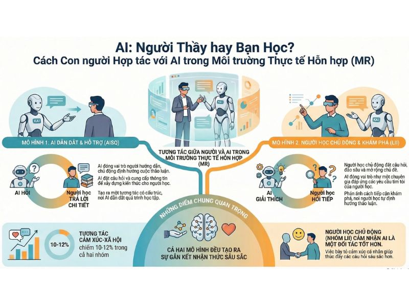 Tương Tác Giữa Người và AI: Người Thầy hay Bạn Học Trong Môi Trường Thực Tế Hỗn Hợp (MR)?