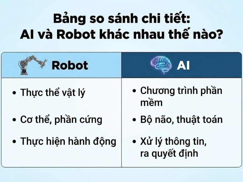 AI và Robot Khác Nhau Thế Nào? Phân Tích Sự Khác Biệt Giữa & Mối Quan Hệ
