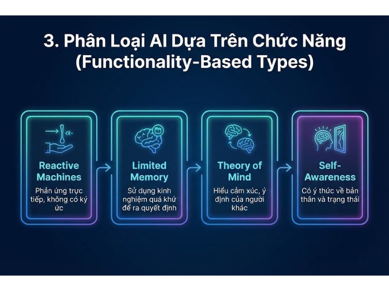 Các Cấp Độ Của AI: Phân Biệt Weak AI, Strong AI Và Super AI 