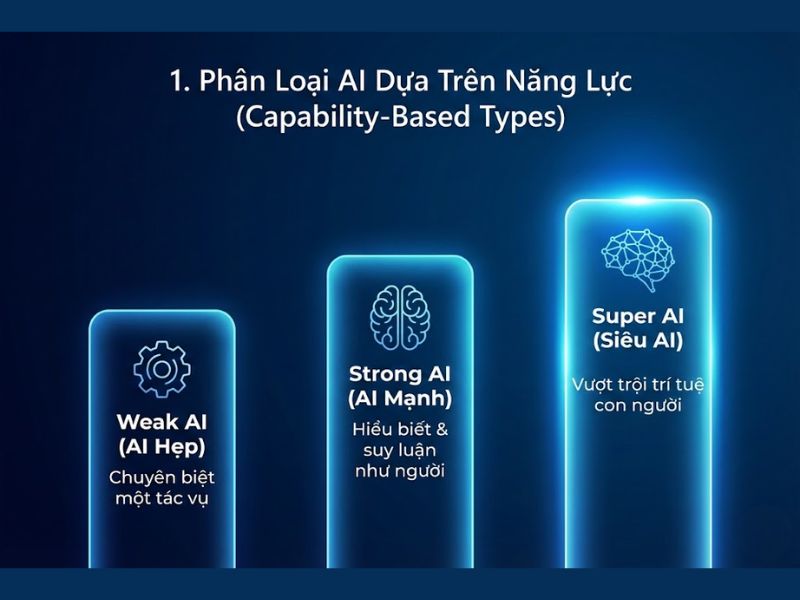 Các Cấp Độ Của AI: Phân Biệt Weak AI, Strong AI Và Super AI 