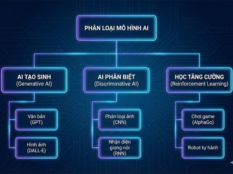 Các Mô Hình AI Nâng Cao: Tổng Hợp, Phân Loại và Ứng Dụng Thực Tiễn
