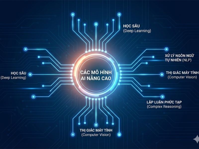 Các Mô Hình AI Nâng Cao: Tổng Hợp, Phân Loại và Ứng Dụng Thực Tiễn