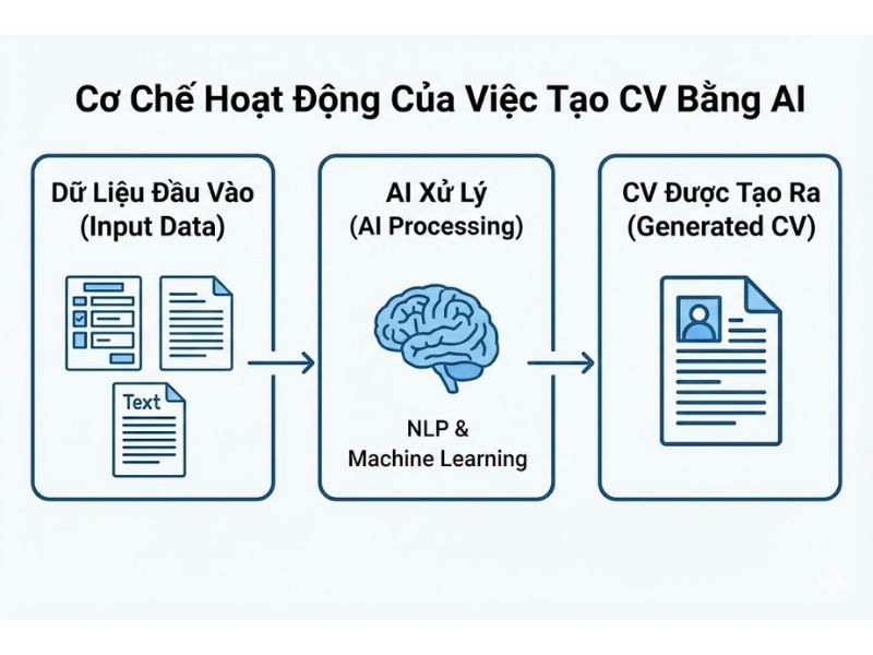 Cách Tạo CV Bằng AI Chuẩn Chuyên Nghiệp & Tối Ưu Hóa ATS