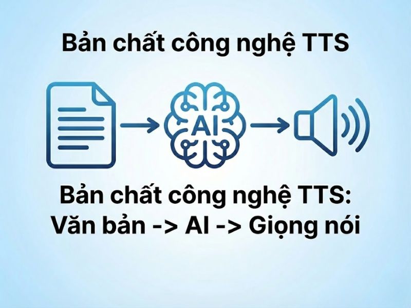 Top 5 Công Cụ AI Chuyển Văn Bản Thành Giọng Nói